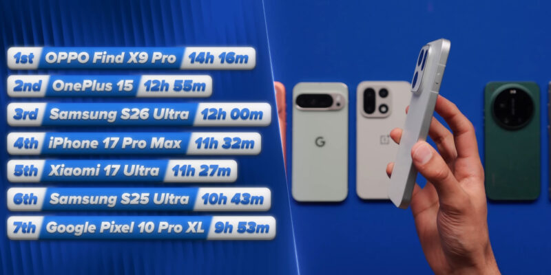 Samsung Galaxy S26 Ultra обійшов iPhone 17 Pro Max в тесті автоновності, але програв OPPO