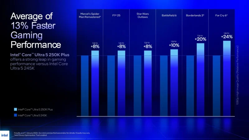 Arrow Lake Refresh: Intel випускає Core Ultra 200S Plus із 15% приростом швидкості