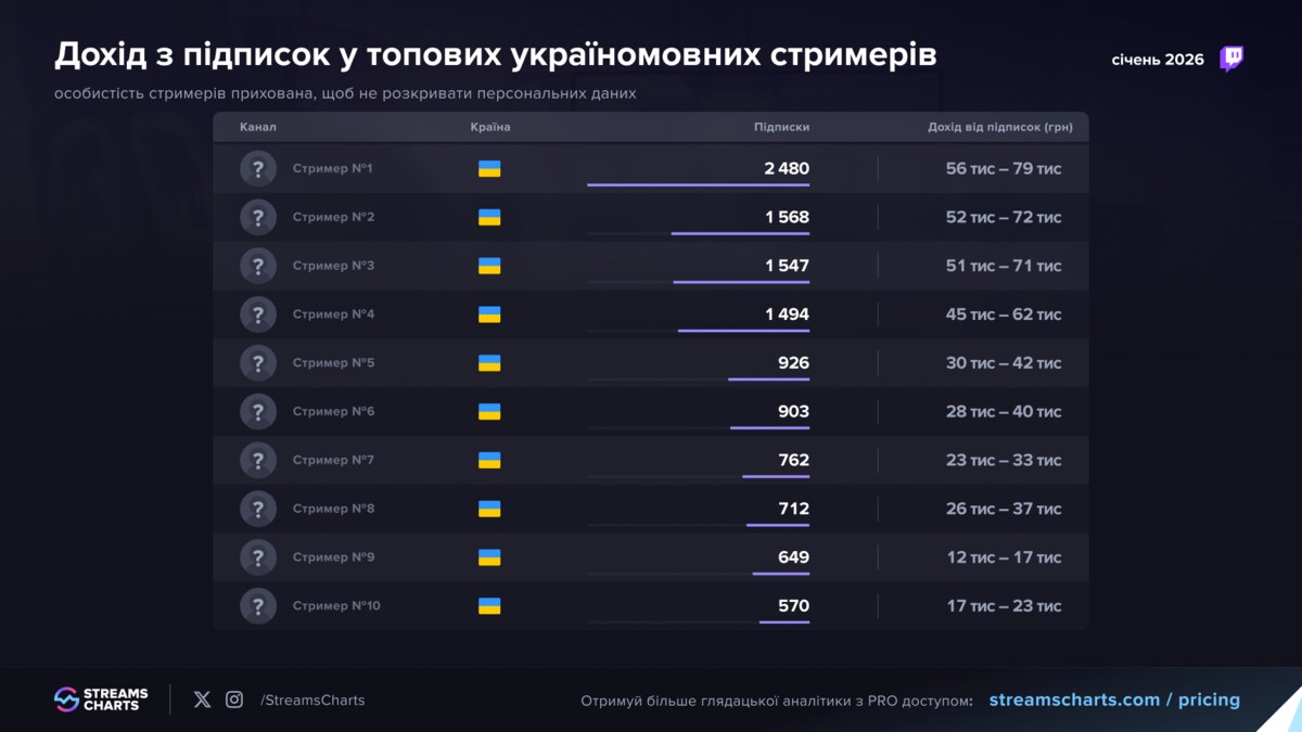 Україномовний Twitch б’є рекорди: глядачі задонатили 10 млн грн на підписки за квартал