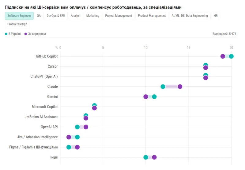 11. Підписки на які ШІ-сервіси вам оплачує компенсує роботодавець, за спеціалізаціями