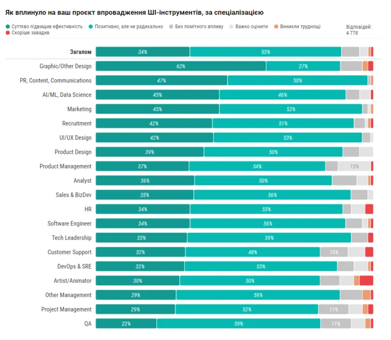 5. Як вплинуло на ваш проєкт впровадження ШІ-інструментів, за спеціалізацією