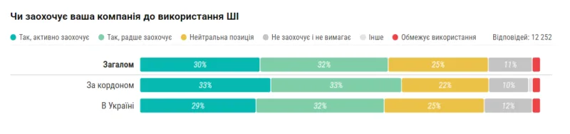 6. Чи заохочує ваша компанія до використання ШІ