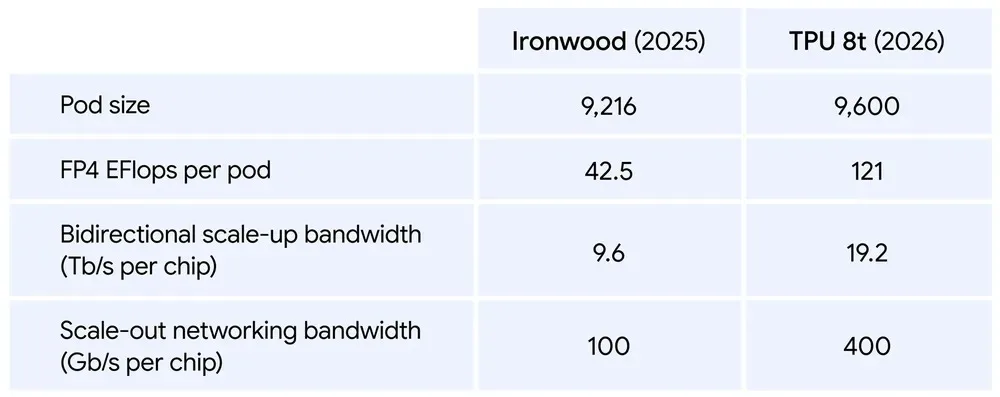 Google представила TPU 8-го покоління для тренування ШІ за тижні замість місяців