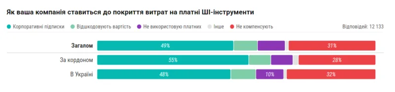 8. Як ваша компанія ставиться до покриття витрат на платні ШІ-інструменти