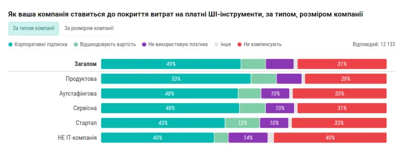 9. Як ваша компанія ставиться до покриття витрат на платні ШІ-інструменти, за типом, розміром компанії