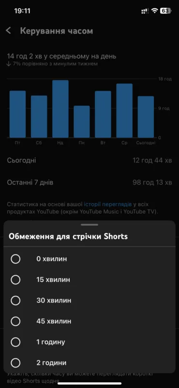 YouTube дозволив повністю вимкнути Shorts у застосунку