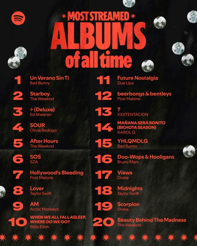 Most streamed albums of all time