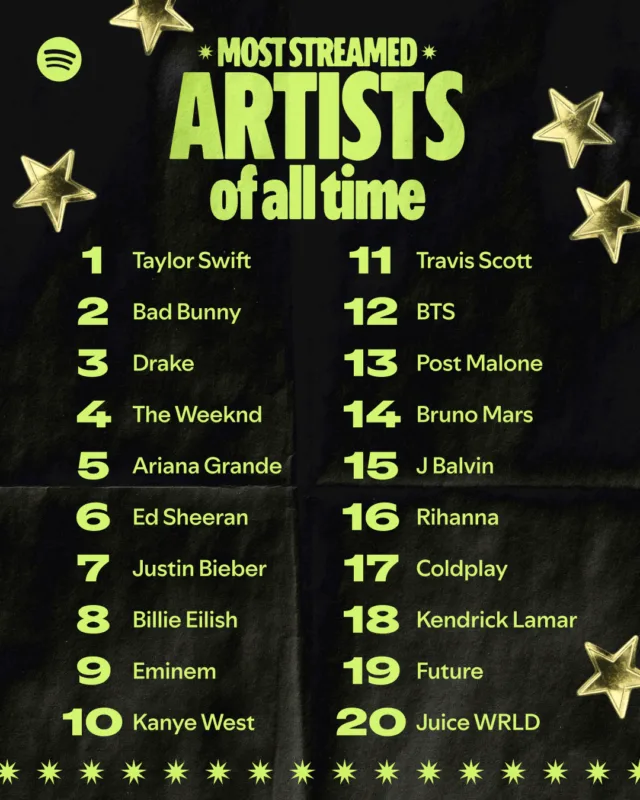 Most streamed artists of all time