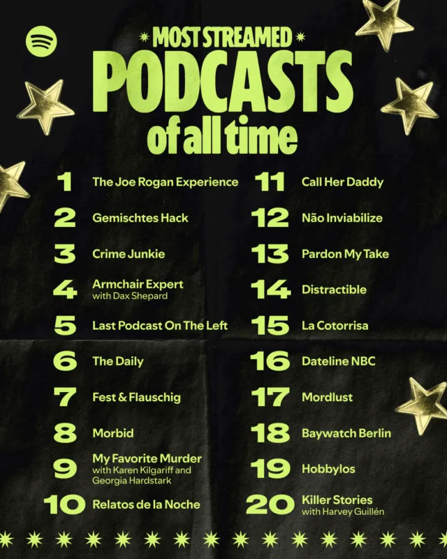 Most streamed podcasts of all time