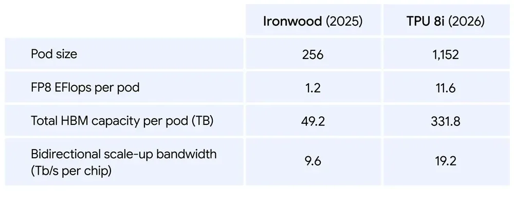 Google представила TPU 8-го покоління для тренування ШІ за тижні замість місяців
