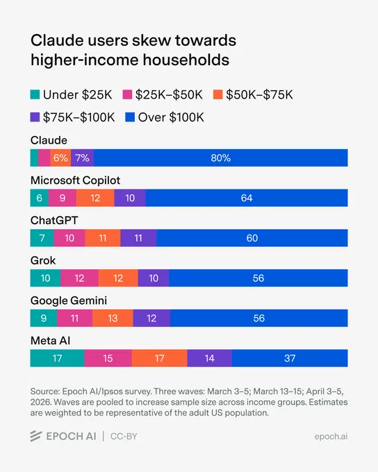 Користувачі Claude багатші за користувачів ChatGPT і Gemini — дослідження