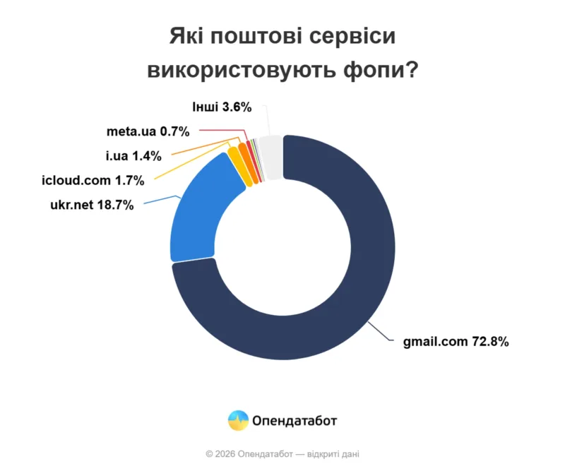 Майже 4 400 українських ФОПів досі використовують російські поштові сервіси