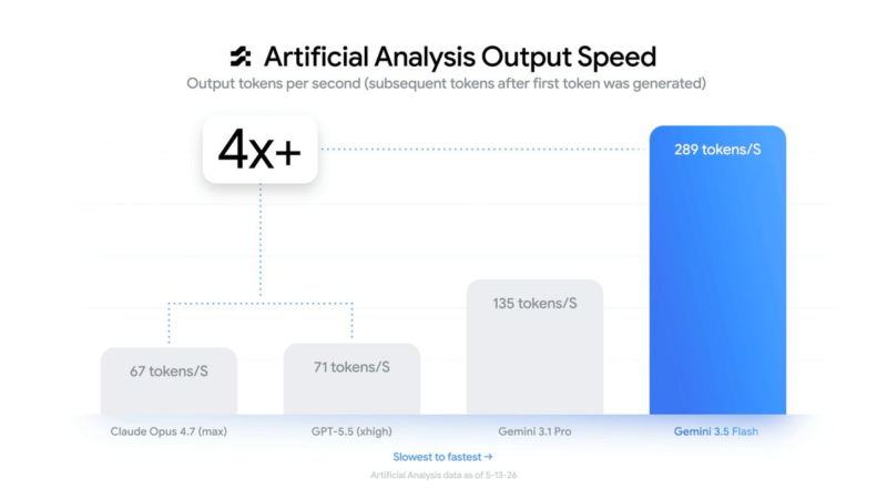 Google запустила Gemini 3.5 Flash як нову базову ШІ-модель