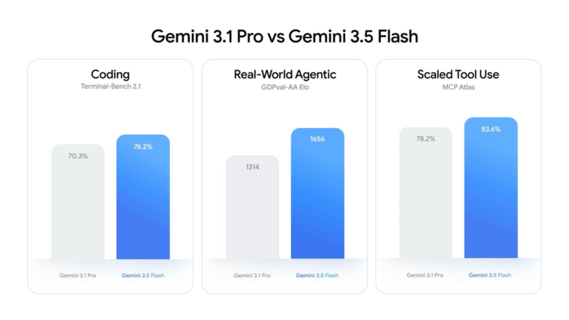 Google запустила Gemini 3.5 Flash як нову базову ШІ-модель