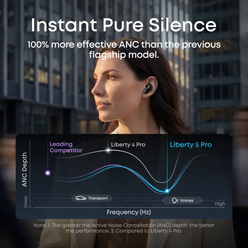 Anker випустила навушники Soundcore Liberty 5 Pro і Pro Max із власним чипом Thus AI