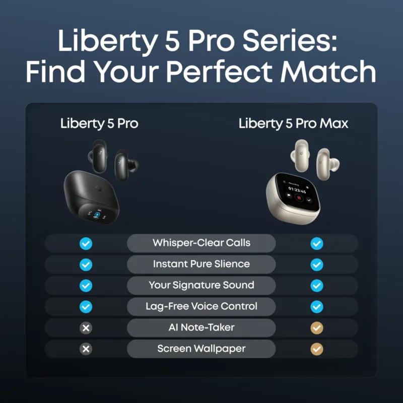 Anker випустила навушники Soundcore Liberty 5 Pro і Pro Max із власним чипом Thus AI