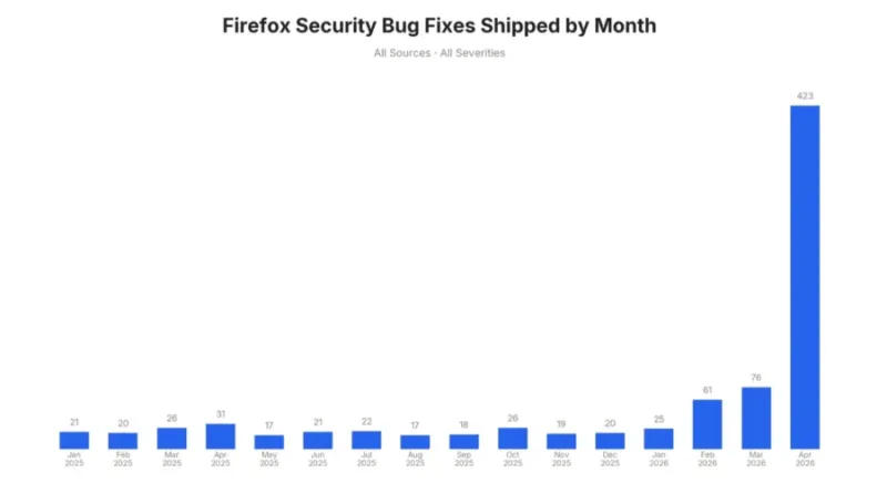 Mythos від Anthropic знайшов сотні вразливостей у Firefox