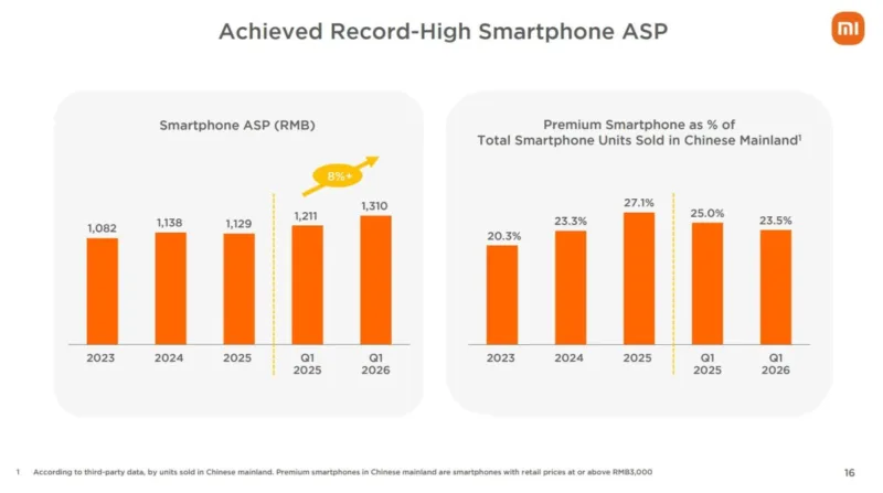 Середня ціна продажу (ASP) смартфонів Xiaomi зросла