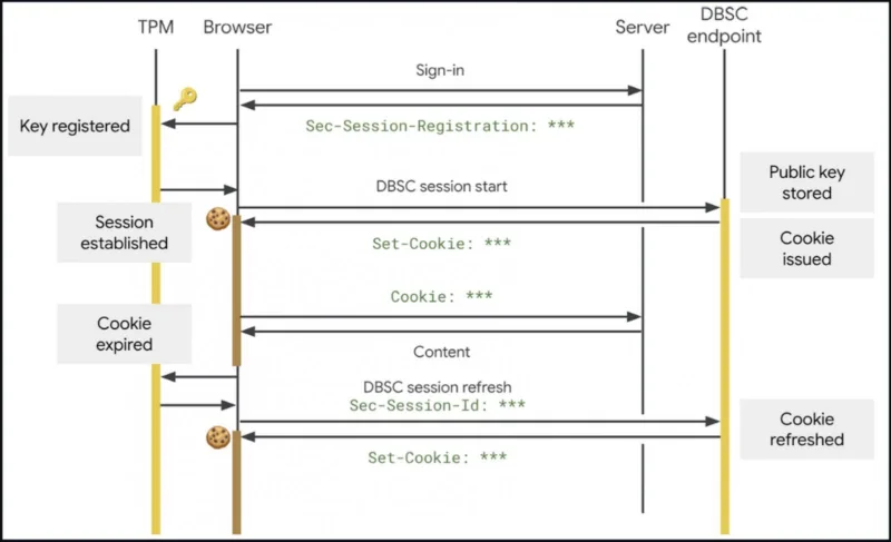 Google додає захист від викрадення cookie у Chrome