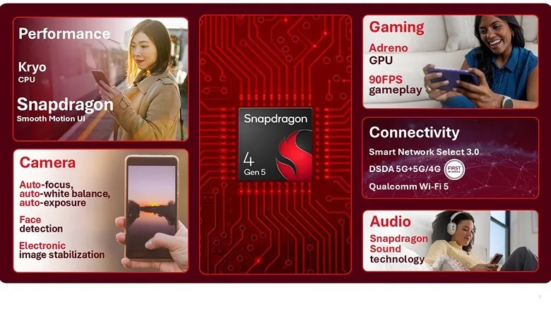 Qualcomm представила Snapdragon 6 Gen 5 і 4 Gen 5 для бюджетних смартфонів