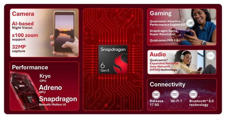 Qualcomm представила Snapdragon 6 Gen 5 і 4 Gen 5 для бюджетних смартфонів