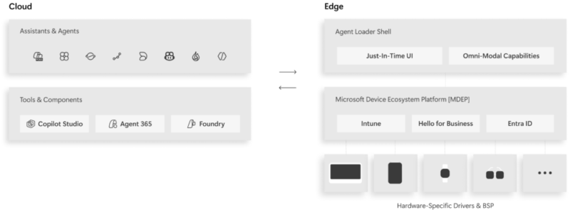 Microsoft анонсувала платформу Project Solara для AI-агентів