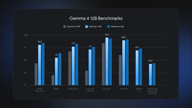 Gemma 4 12B