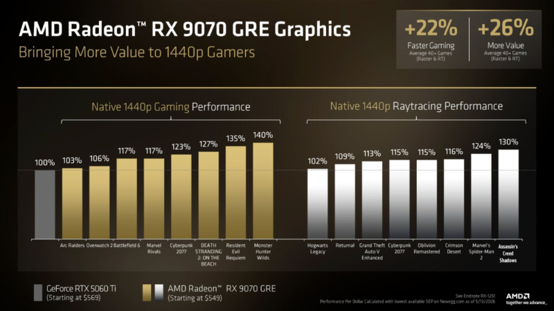 AMD випустила Radeon RX 9070 GRE: 12 Гб, 1440p, FSR 4.1, RDNA 4
