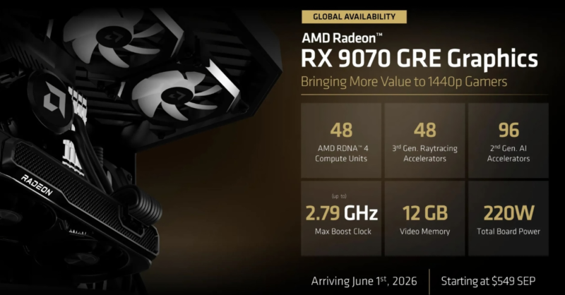 AMD випустила Radeon RX 9070 GRE: 12 Гб, 1440p, FSR 4.1, RDNA 4