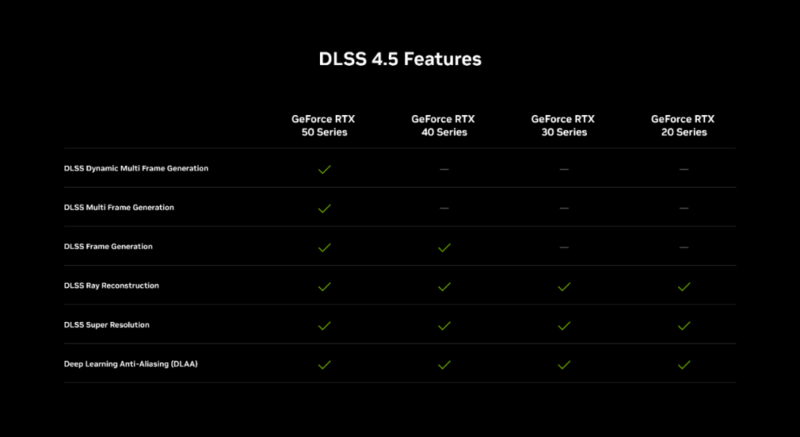 NVIDIA ввімкне DLSS 4.5 Ray Reconstruction на всіх відеокартах GeForce RTX