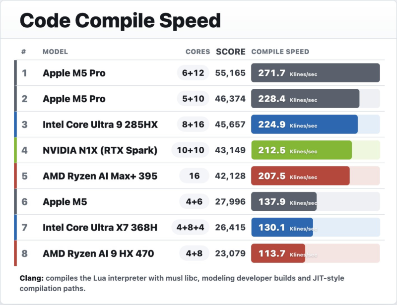 Перші тести NVIDIA RTX Spark показали рівень близький до Core Ultra 9 285HX та Apple M3 Max