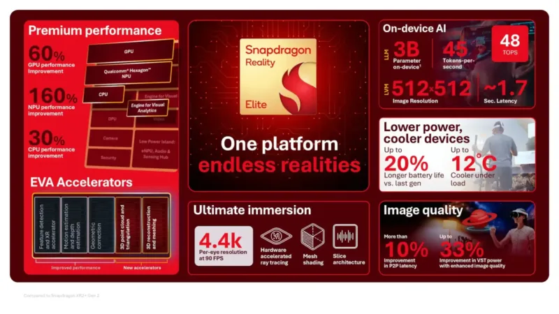 Qualcomm представила чип Snapdragon Reality Elite для AR