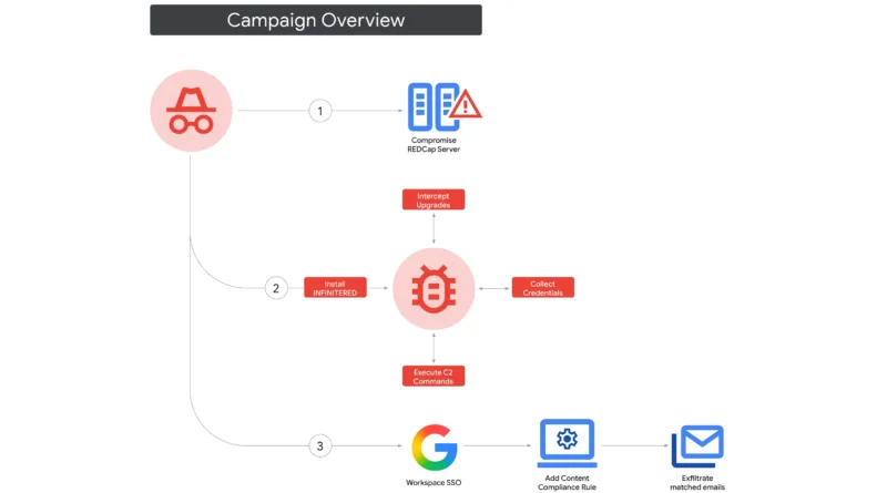 Хакери з Китаю атакували медичні та військові установи через Google Workspace